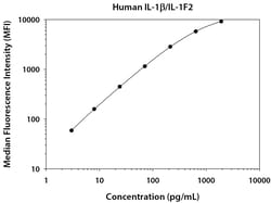 R&D Systems™ Human IL-1 beta/IL-1F2 Magnetic Luminex™ Performance Assay
