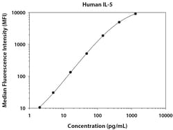 R&D Systems™ Human IL-5 Magnetic Luminex™ Performance Assay