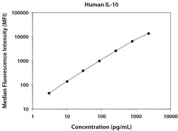 R&D Systems™ Human IL-10 Magnetic Luminex™ Performance Assay
