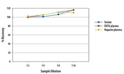 R&D Systems&trade;&nbsp;Mouse IL-17 Quantikine HS ELISA Kit