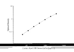 Novus Biologicals&trade;&nbsp;Human Apolipoprotein B100/ApoB100 ELISA Kit (Colorimetric)