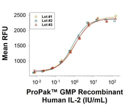 R&D Systems™ ProPak™ Recombinant Human IL-2 GMP Protein, CF