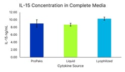 R&D Systems&trade;&nbsp;ProPak Recombinant Human IL-15 GMP Protein
