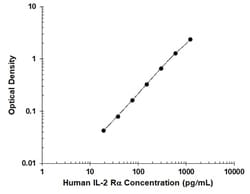 R&D Systems&trade;&nbsp;Human CD25/IL-2 R alpha QuicKit ELISA