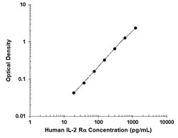 R D Systems Human CD25/IL-2 R alpha QuicKit ELISA 1 Pack (6 Plates) | Buy Online | R&amp;D Systems&trade; | Fisher Scientific