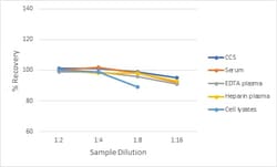 R&D Systems&trade;&nbsp;Human CD25/IL-2 R alpha QuicKit ELISA