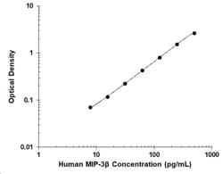 R D Systems Human CCL19/MIP-3 beta QuicKit ELISA 1 Pack (6 Plates) | Buy Online | R&amp;D Systems&trade; | Fisher Scientific