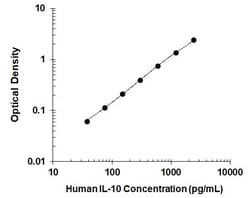R&D Systems&trade;&nbsp;Human IL-10 QuicKit ELISA