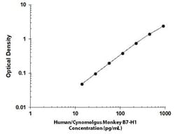 R D Systems Human/Cynomolgus Monkey PD-L1/B7-H1 QuicKit ELISA 1 Pack (6 Plates) | Buy Online | R&amp;D Systems&trade; | Fisher Scientific
