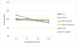 R D Systems Human/Cynomolgus Monkey PD-L1/B7-H1 QuicKit ELISA 1 Pack (6 Plates) | Buy Online | R&amp;D Systems&trade; | Fisher Scientific