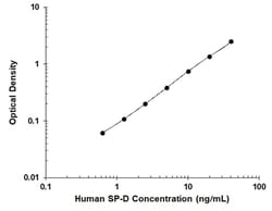 R&D Systems&trade;&nbsp;Human SP-D QuicKit ELISA