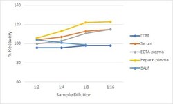 R D Systems Human SP-D QuicKit ELISA 1 Kit | Buy Online | R&amp;D Systems&trade; | Fisher Scientific
