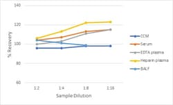 R D Systems Human SP-D QuicKit ELISA 1 Pack (6 Plates) | Buy Online | R&amp;D Systems&trade; | Fisher Scientific