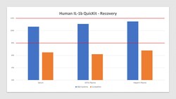 R D Systems Human IL-1 beta/IL-1F2 QuicKit ELISA 1 Kit | Buy Online | R&amp;D Systems&trade; | Fisher Scientific