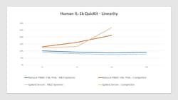 R&D Systems&trade;&nbsp;Human IL-1 beta/IL-1F2 QuicKit ELISA