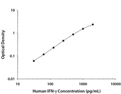 R&D Systems™ Human IFN-gamma Quantikine QuicKit ELISA