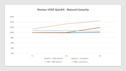 R&D Systems&trade;&nbsp;Human VEGF Quantikine QuicKit ELISA