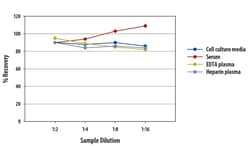 R&D Systems™ Human IL-17 Quantikine QuicKit ELISA