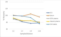 R D Systems Human Perforin QuicKit ELISA 1 Kit | Buy Online | R&amp;D Systems&trade; | Fisher Scientific