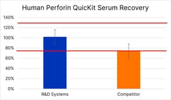 R D Systems Human Perforin QuicKit ELISA 1 Kit | Buy Online | R&amp;D Systems&trade; | Fisher Scientific