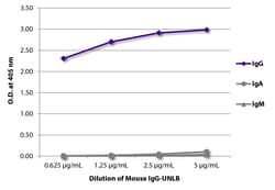 IgG Mouse, Unconjugated, Polyclonal, Isotype Control, Southern Biotech™