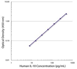 IL-10 Rat anti-Human, Viral, Cynomolgus, Biotin, Clone: JES3-12G8, Southern Biotech 0.5 mg | Buy Online | Southern Biotechnology Associates | Fisher Scientific