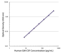 GM-CSF Rat anti-Human, Rhesus Ma, Cynomolgus, Unconjugated, Clone: BVD2-23B6, Southern Biotech 0.5 mg | Buy Online | Southern Biotechnology Associates | Fisher Scientific
