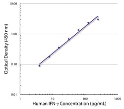 Southern Biotechnology Associates&nbsp;IFN-&gamma; Mouse anti-Human, Rhesus Ma, Cynomolgus, Chimpanzee, Pigtail Macaque, African Green Monkey, Sooty Mangabey, Biotin, Clone: B27, Southern Biotech&trade;