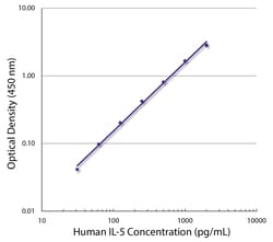 Rat Anti-Human IL-5, SouthernBiotech Biotin, 0.5mg:Antibodies, Monoclonal