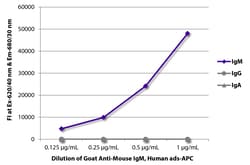 Southern Biotechnology Associates&nbsp;IgM Goat anti-Mouse, Human ads, APC, Polyclonal, Southern Biotech&trade;