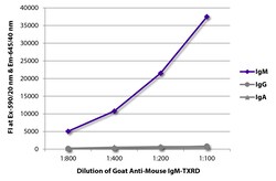 Southern Biotechnology Associates&nbsp;IgM Goat anti-Mouse, Texas Red, Polyclonal, Southern Biotech&trade;