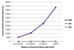 IgM Goat anti-Mouse, AF 647, Polyclonal, Southern Biotech 1.0 mg | Buy Online | Southern Biotechnology Associates | Fisher Scientific