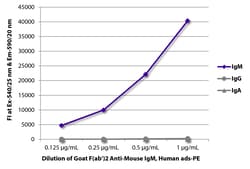 Southern Biotechnology Associates&nbsp;IgM Goat F(ab')2 anti-Mouse, Human ads, R-PE, Polyclonal, Southern Biotech&trade;