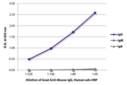 IgG Goat anti-Mouse, Human ads, HRP, Polyclonal, Southern Biotech&trade;