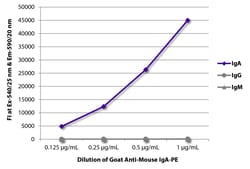 IgA Goat anti-Mouse, R-PE, Polyclonal, Southern Biotech&trade;