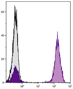 IgG1 Goat anti-Mouse, Human ads, R-PE, Polyclonal, Southern Biotech R-phycoerythrin,
