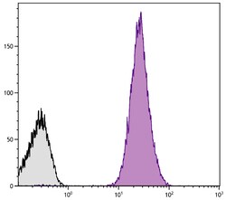 IgG1 Goat anti-Mouse, Human ads, R-PE, Polyclonal, Southern Biotech R-phycoerythrin,