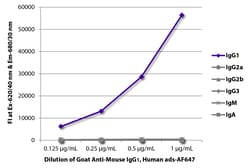 Southern Biotechnology Associates&nbsp;IgG1 Goat anti-Mouse, Human ads, AF 647, Polyclonal, Southern Biotech&trade;