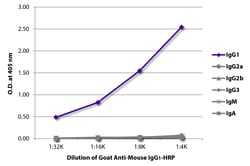 IgG1 Goat anti-Mouse, HRP, Polyclonal, Southern Biotech Horseradish Peroxidase,