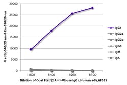 Southern Biotechnology Associates&nbsp;IgG1 Goat F(ab')2 anti-Mouse, Human ads, AF 555, Polyclonal, Southern Biotech&trade;