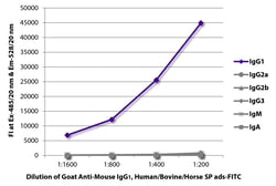 Southern Biotechnology Associates&nbsp;IgG1 Goat anti-Mouse, Human/Bovine/Horse SP ads, FITC, Polyclonal, Southern Biotech&trade;