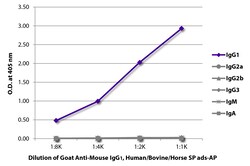 Southern Biotechnology Associates&nbsp;IgG1 Goat anti-Mouse, Human/Bovine/Horse SP ads, AP, Polyclonal, Southern Biotech&trade;