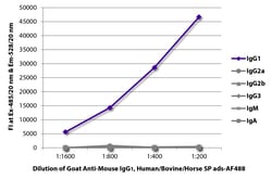 Southern Biotechnology Associates&nbsp;IgG1 Goat anti-Mouse, Human/Bovine/Horse SP ads, AF 488, Polyclonal, Southern Biotech&trade;
