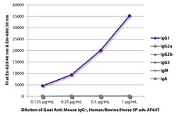 Southern Biotechnology Associates&nbsp;IgG1 Goat anti-Mouse, Human/Bovine/Horse SP ads, AF 647, Polyclonal, Southern Biotech&trade;