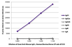 Southern Biotechnology Associates&nbsp;IgG1 Goat anti-Mouse, Human/Bovine/Horse SP ads, AF 555, Polyclonal, Southern Biotech&trade;