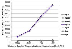 Southern Biotechnology Associates&nbsp;IgG2c Goat anti-Mouse, Human/Bovine/Horse SP ads, FITC, Polyclonal, Southern Biotech&trade;