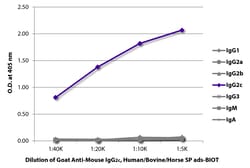 Southern Biotechnology Associates&nbsp;IgG2c Goat anti-Mouse, Human/Bovine/Horse SP ads, Biotin, Polyclonal, Southern Biotech&trade;