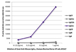 Southern Biotechnology Associates&nbsp;IgG2c Goat anti-Mouse, Human/Bovine/Horse SP ads, AF 647, Polyclonal, Southern Biotech&trade;