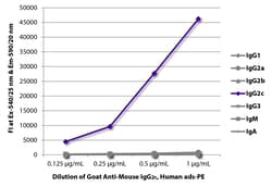 IgG2c Goat anti-Mouse, Human ads, R-PE, Polyclonal, Southern Biotech:Antibodies:Secondary
