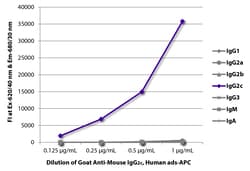 IgG2c Goat anti-Mouse, Human ads, APC, Polyclonal, Southern Biotech 0.25 mg | Buy Online | Southern Biotechnology Associates | Fisher Scientific